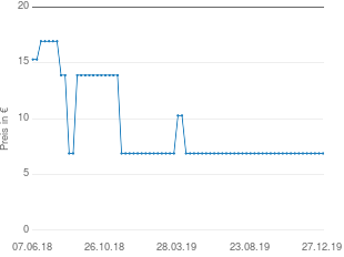Preisentwicklung Star Baumsäge mit Dülle 50530 aktueller Preis 6.88 vom 27.12.2019 - yopi Preischart