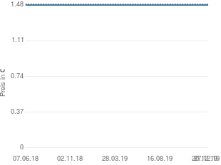 Preisentwicklung AS Hautpflege Stift nach Insektenstichen aktueller Preis 1.49 vom 27.12.2019 - yopi Preischart