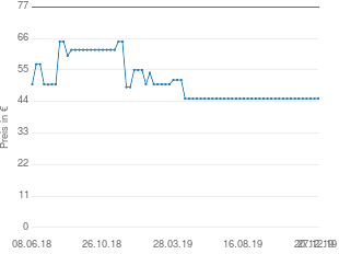Preisentwicklung Kettler Klappsessel Nizza aktueller Preis 44.99 vom 27.12.2019 - yopi Preischart