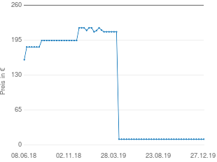Preisentwicklung Acamp Stapelliege Acatop aktueller Preis 11.00 vom 27.12.2019 - yopi Preischart