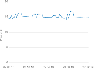 Preisentwicklung Severin BA 3256 aktueller Preis 14.99 vom 27.12.2019 - yopi Preischart