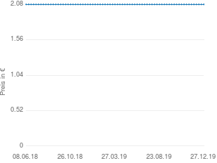 Preisentwicklung Hexal Paracetamol Saft aktueller Preis 2.08 vom 27.12.2019 - yopi Preischart