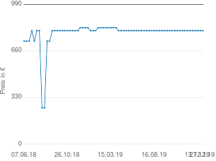 Preisentwicklung Aprilia Tuono 1000 R aktueller Preis 804.00 vom 27.12.2019 - yopi Preischart