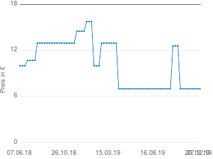 Preisentwicklung Balkontisch aktueller Preis 6.99 vom 27.12.2019 - yopi Preischart