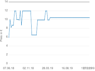 Preisentwicklung Mieg TIPP KICK - Starkicker Deutschland aktueller Preis 10.43 vom 27.12.2019 - yopi Preischart
