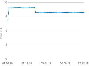 Preisentwicklung Theo Klein 6031 Kehrgarnitur aktueller Preis 8.94 vom 27.12.2019 - yopi Preischart