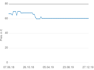 Preisentwicklung HABA Kugelbahn Kullerei 1132 aktueller Preis 60.49 vom 27.12.2019 - yopi Preischart