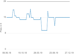 Preisentwicklung Hama CS-198 aktueller Preis 15.99 vom 27.12.2019 - yopi Preischart