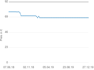 Preisentwicklung Rode VideoMic aktueller Preis 67.98 vom 27.12.2019 - yopi Preischart