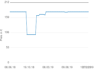 Preisentwicklung Sennheiser E935 aktueller Preis 179.00 vom 27.12.2019 - yopi Preischart