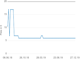 Preisentwicklung Safety 1st Nackenstütze aktueller Preis 5.98 vom 27.12.2019 - yopi Preischart