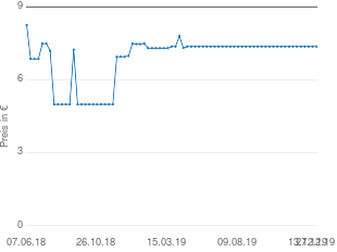 Preisentwicklung Schmidt Spiele Die Sendung mit der Maus: Der Elefant aktueller Preis 7.37 vom 27.12.2019 - yopi Preischart