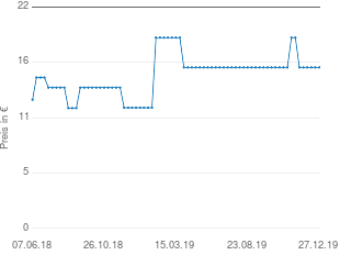 Preisentwicklung Mattel Uno Jubiläums-Box aktueller Preis 15.99 vom 27.12.2019 - yopi Preischart