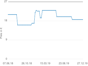 Preisentwicklung Huch & Friends Logeo Ratio aktueller Preis 18.64 vom 27.12.2019 - yopi Preischart