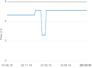 Preisentwicklung Amigo Saboteur aktueller Preis 7.69 vom 27.12.2019 - yopi Preischart