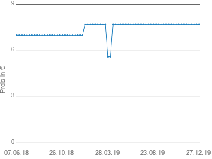 Preisentwicklung Amigo Kunterbunt aktueller Preis 7.69 vom 27.12.2019 - yopi Preischart