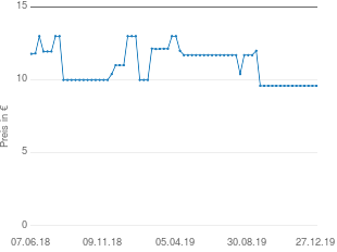 Preisentwicklung Noris Spiele Kinder Electric aktueller Preis 9.59 vom 27.12.2019 - yopi Preischart