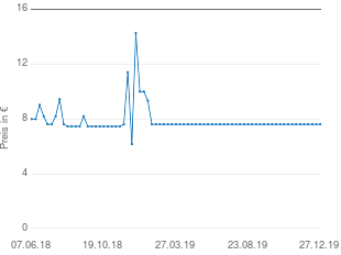 Preisentwicklung Philos Kalaha aktueller Preis 7.99 vom 27.12.2019 - yopi Preischart