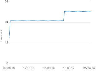 Preisentwicklung Simba 3 in 1 Schaukel aktueller Preis 30.55 vom 27.12.2019 - yopi Preischart