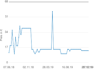 Preisentwicklung Philips SHP1900 aktueller Preis 13.50 vom 27.12.2019 - yopi Preischart