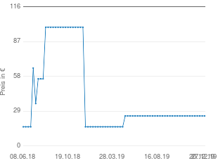 Preisentwicklung Philips SHP1800 aktueller Preis 25.08 vom 27.12.2019 - yopi Preischart