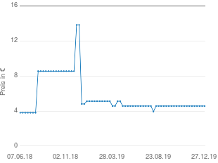 Preisentwicklung Rausch Herbal Hairspray starker  Halt aktueller Preis 4.80 vom 27.12.2019 - yopi Preischart