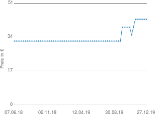 Preisentwicklung Apple Digital AV Adapter aktueller Preis 43.00 vom 27.12.2019 - yopi Preischart