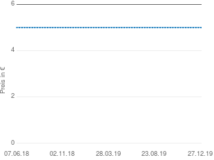 Preisentwicklung K.L.A.R Im Chat war er noch so süß aktueller Preis 5.00 vom 27.12.2019 - yopi Preischart