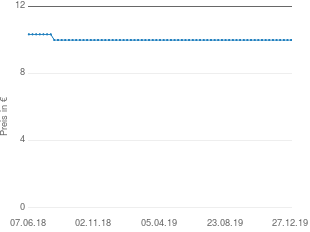 Preisentwicklung Schaper & Brümmer CYSTINOL akut Dragees aktueller Preis 9.99 vom 27.12.2019 - yopi Preischart