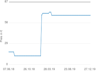 Preisentwicklung Hasbro e-Dog aktueller Preis 68.44 vom 27.12.2019 - yopi Preischart