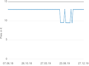 Preisentwicklung Ratiopharm Ginkobil 120mg aktueller Preis 12.99 vom 27.12.2019 - yopi Preischart