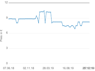 Preisentwicklung Logona Haarspray Seidenglanz aktueller Preis 8.78 vom 27.12.2019 - yopi Preischart