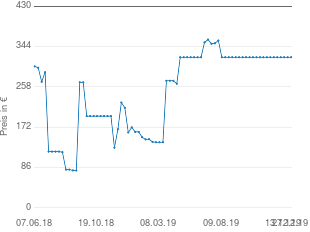 Preisentwicklung Polycom SoundStation2 aktueller Preis 321.29 vom 27.12.2019 - yopi Preischart