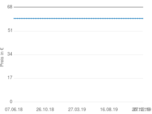 Preisentwicklung Zapf Creation ANNABELL Puppe, dunkelhäutig aktueller Preis 59.99 vom 27.12.2019 - yopi Preischart