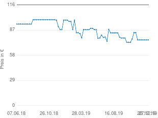 Preisentwicklung JTS CX-516 aktueller Preis 75.79 vom 27.12.2019 - yopi Preischart