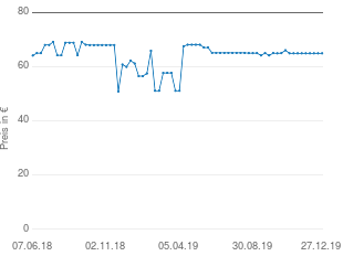 Preisentwicklung One For All SV 1730 aktueller Preis 64.90 vom 27.12.2019 - yopi Preischart