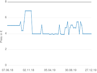 Preisentwicklung Alpecin Aktiv-Shampoo A1 aktueller Preis 3.98 vom 27.12.2019 - yopi Preischart
