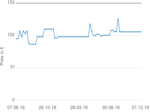 Preisentwicklung Lafuma Siesta L aktueller Preis 107.67 vom 27.12.2019 - yopi Preischart