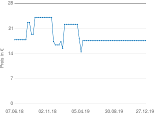 Preisentwicklung Roba Boostersitz aktueller Preis 18.21 vom 27.12.2019 - yopi Preischart