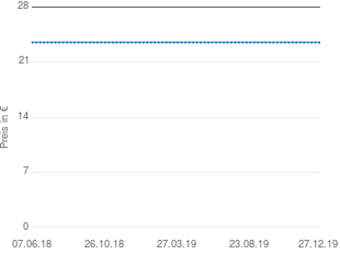 Preisentwicklung Tupperware Milchaufschäumer Crema Momenti aktueller Preis 23.50 vom 27.12.2019 - yopi Preischart
