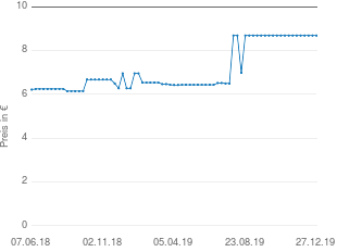 Preisentwicklung Compeed Herpesbläschen-Patch aktueller Preis 8.69 vom 27.12.2019 - yopi Preischart