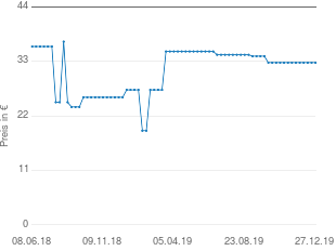 Preisentwicklung Landmann 0423 Kugelgrill aktueller Preis 32.74 vom 27.12.2019 - yopi Preischart