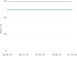Preisentwicklung Symantec Norton Internet Security 2007 aktueller Preis 75.00 vom 27.12.2019 - yopi Preischart