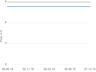 Preisentwicklung Archos 104 4GB aktueller Preis 8.33 vom 27.12.2019 - yopi Preischart