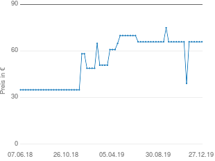 Preisentwicklung Gartentisch Teakholz aktueller Preis 65.90 vom 27.12.2019 - yopi Preischart