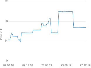 Preisentwicklung Hocker Teakholz aktueller Preis 23.90 vom 27.12.2019 - yopi Preischart