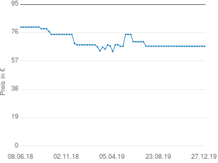 Preisentwicklung WMF Besteckset Aston aktueller Preis 66.95 vom 27.12.2019 - yopi Preischart