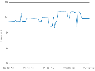 Preisentwicklung Alessi Parmenide Käsereibe aktueller Preis 13.88 vom 27.12.2019 - yopi Preischart