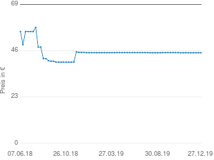 Preisentwicklung HABA Kinder-Teppich aktueller Preis 44.96 vom 27.12.2019 - yopi Preischart