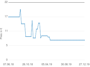 Preisentwicklung Orion Double Dolphin aktueller Preis 7.86 vom 27.12.2019 - yopi Preischart
